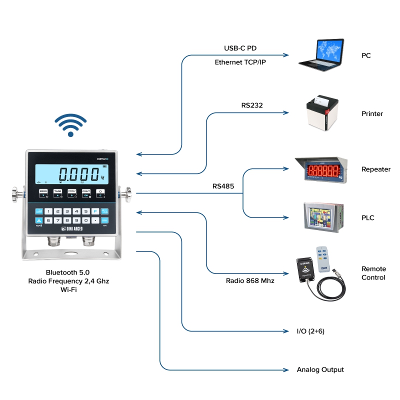 Terminal wagowy Dini Argeo DFWX - EWP Terminal wagowy Dini Argeo DFWX - EWP